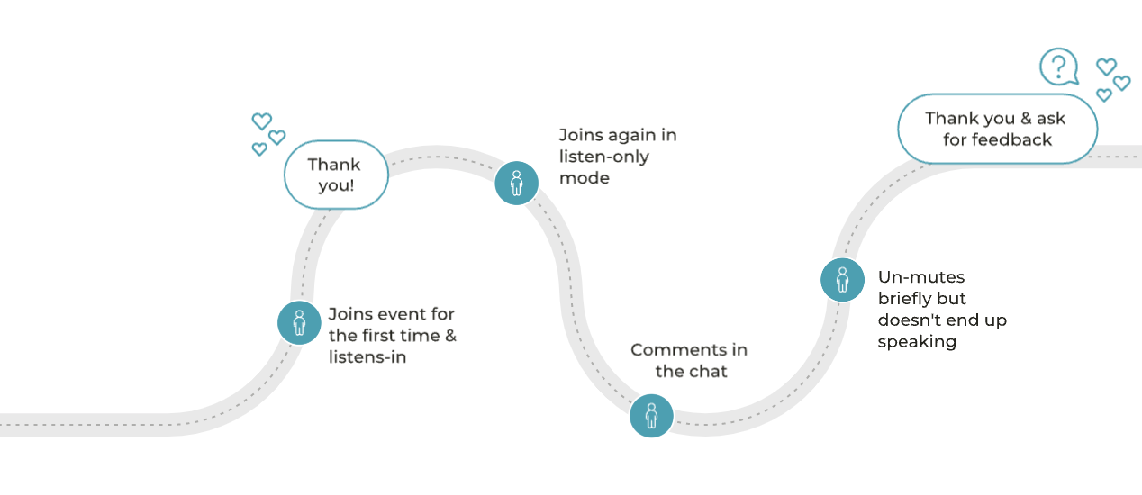 roadmap that four circles with the journey of a new community member from joining first time, listening in, commenting in chat, unmuting but not speaking